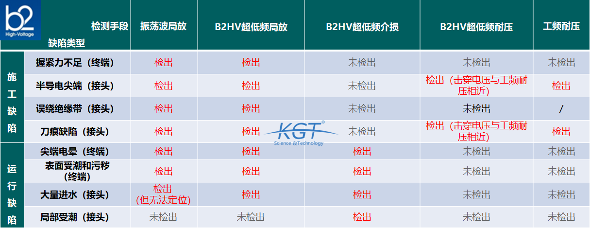 B2HV超低頻測(cè)試設(shè)備與普通震蕩波試驗(yàn)設(shè)備的相關(guān)資料